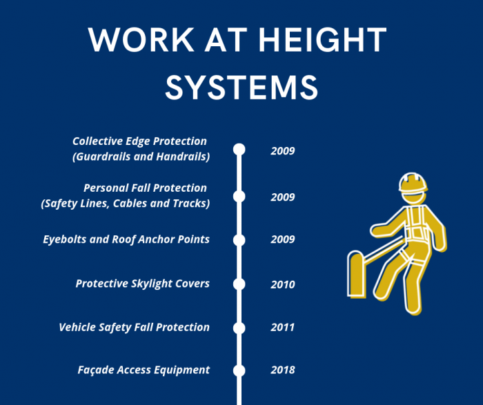 Work at Height System Timeline